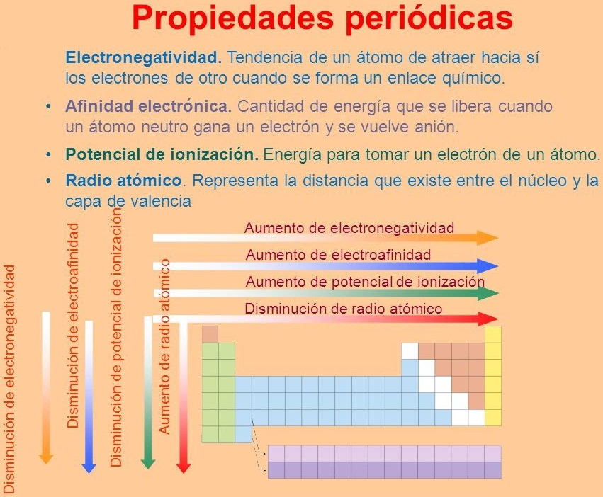 LA TABLA PERIÓDICA DE LOS ELEMENTOS: PROPIEDADES PERIÓDICAS | Educación